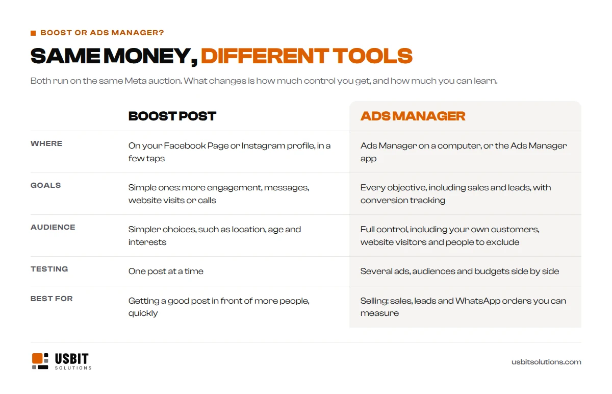 Boost post compared with Meta Ads Manager: where you create them, the goals available, audience controls, testing and what each is best for. Boosting is quick for getting a post seen; Ads Manager suits sales, leads and WhatsApp orders you can measure