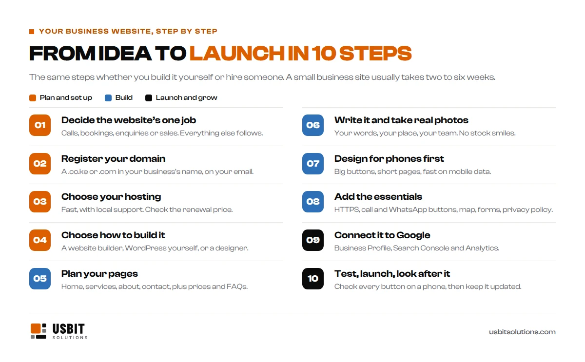 Ten steps to create a business website in Kenya: decide the website's one job, register your domain, choose your hosting, choose how to build it, plan your pages, write it and take real photos, design for phones first, add the essentials, connect it to Google, and test, launch and look after it