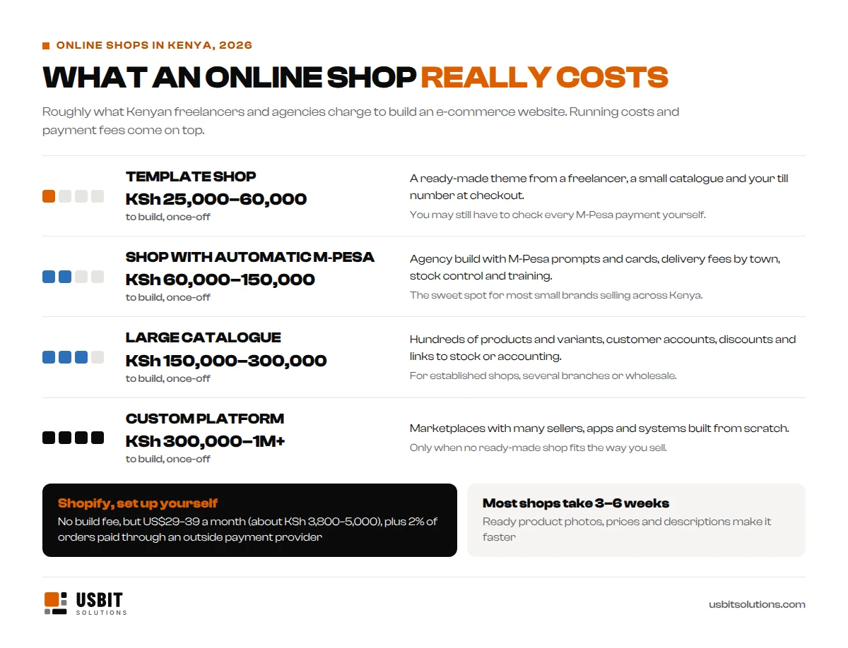 E-commerce website prices in Kenya in 2026: template shop from a freelancer roughly KSh 25,000 to 60,000; shop with automatic M-Pesa from an agency KSh 60,000 to 150,000; large catalogue or integrations KSh 150,000 to 300,000; custom platform or marketplace KSh 300,000 to 1,000,000 or more. Shopify set up yourself costs US$29 to 39 a month plus 2% of orders paid through an outside payment provider