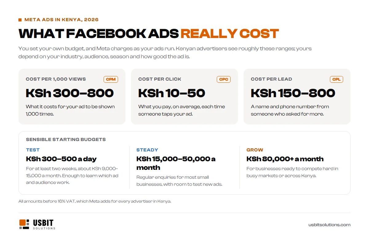 What Facebook ads cost in Kenya in 2026: about KSh 300 to 800 per 1,000 views, KSh 10 to 50 per click and KSh 150 to 800 per lead, with starting budgets of KSh 300 to 500 a day to test, KSh 15,000 to 50,000 a month for steady results and KSh 80,000 or more a month to grow, all before 16% VAT