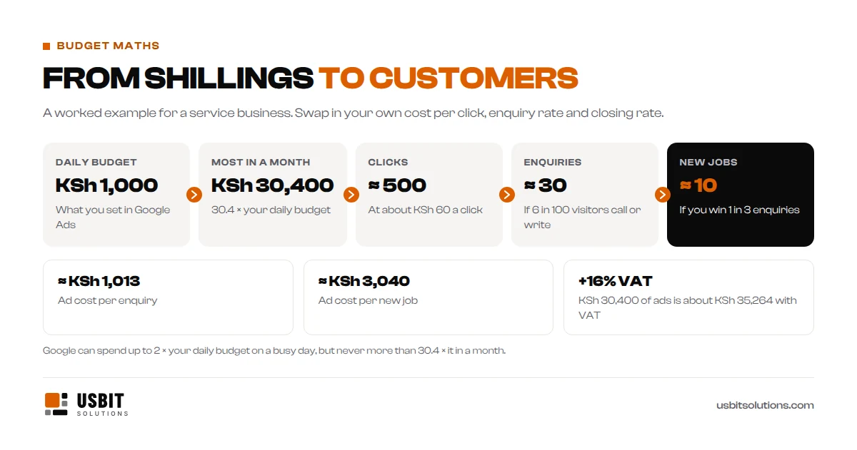 Google Ads budget maths for a Kenyan service business: a daily budget of KSh 1,000 means at most KSh 30,400 a month, about 500 clicks at KSh 60 each, about 30 enquiries if 6 in 100 visitors get in touch, and about 10 new jobs if one in three enquiries is won. That is about KSh 1,013 per enquiry and KSh 3,040 per job, plus 16% VAT