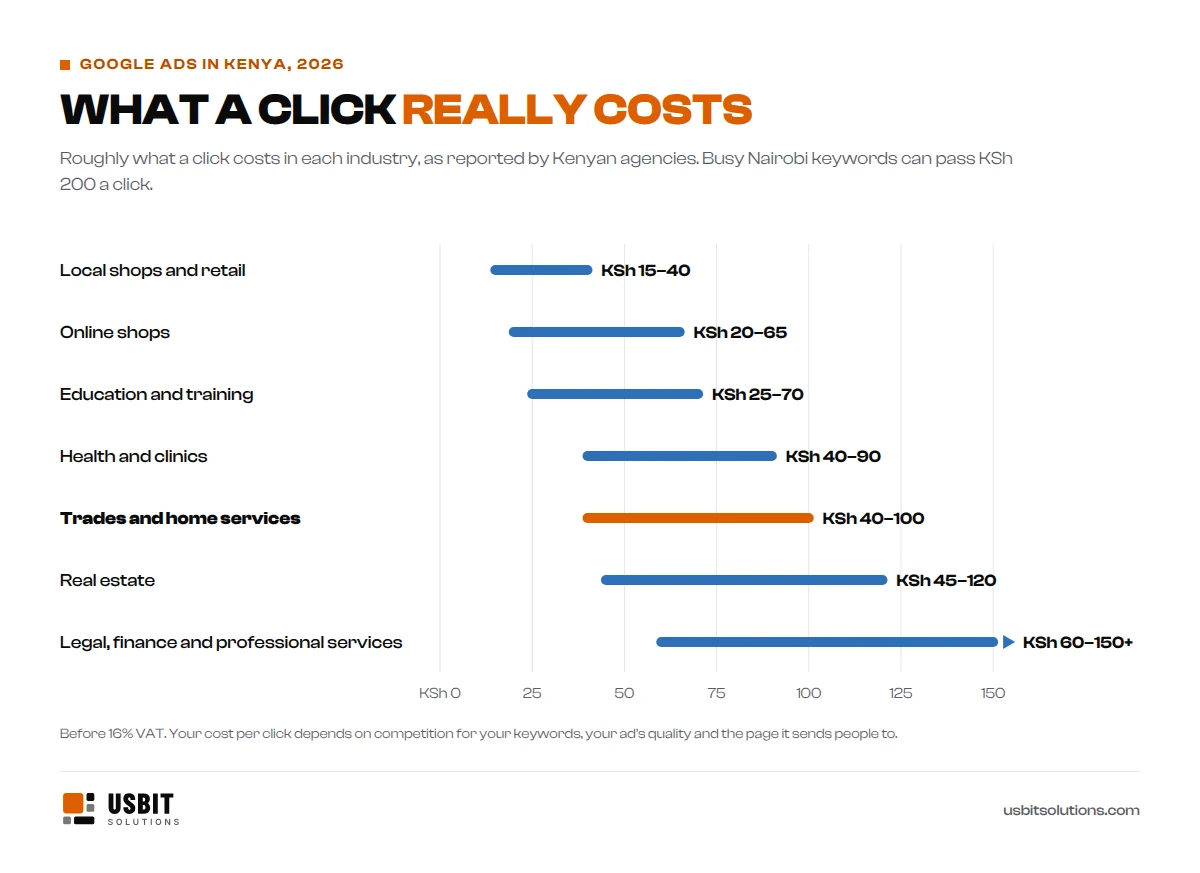 Roughly what Google Ads cost per click in Kenya in 2026 by industry: local shops and retail KSh 15 to 40, online shops KSh 20 to 65, education and training KSh 25 to 70, health and clinics KSh 40 to 90, trades and home services KSh 40 to 100, real estate KSh 45 to 120, and legal, finance and professional services KSh 60 to 150 or more