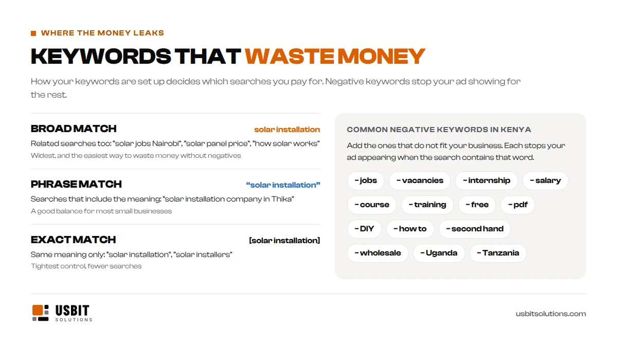 Google Ads keyword match types explained with the example solar installation: broad match also shows for related searches such as solar jobs, phrase match for searches that include the meaning, and exact match for the same meaning only. Common negative keywords in Kenya include jobs, vacancies, internship, salary, course, training, free, pdf, DIY, how to, second hand, wholesale, Uganda and Tanzania