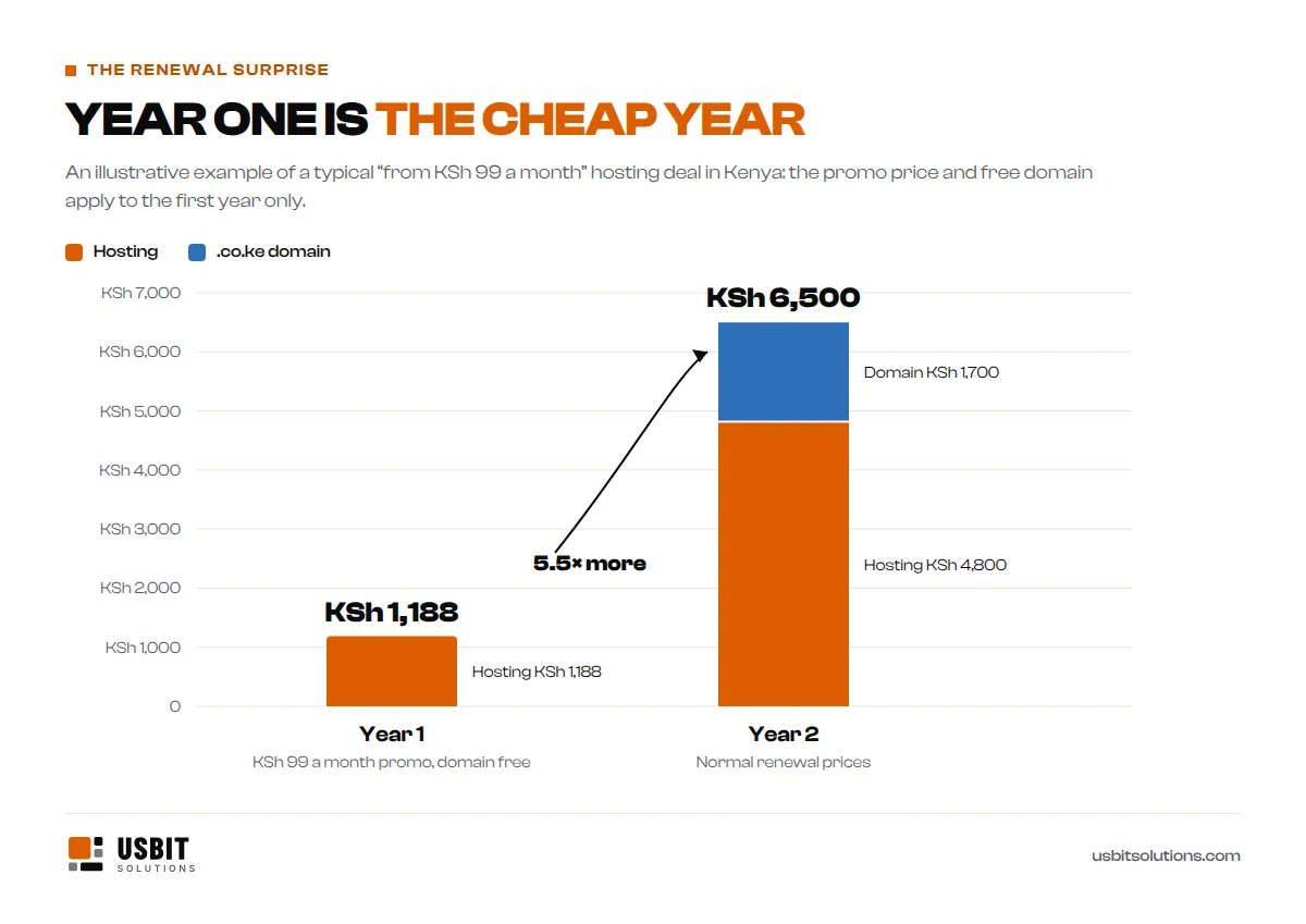Bar chart of a typical promotional hosting deal in Kenya: year one costs KSh 1,188 for hosting with a free domain, while year two costs KSh 6,500, made up of KSh 4,800 hosting and KSh 1,700 for the .co.ke domain, about 5.5 times more