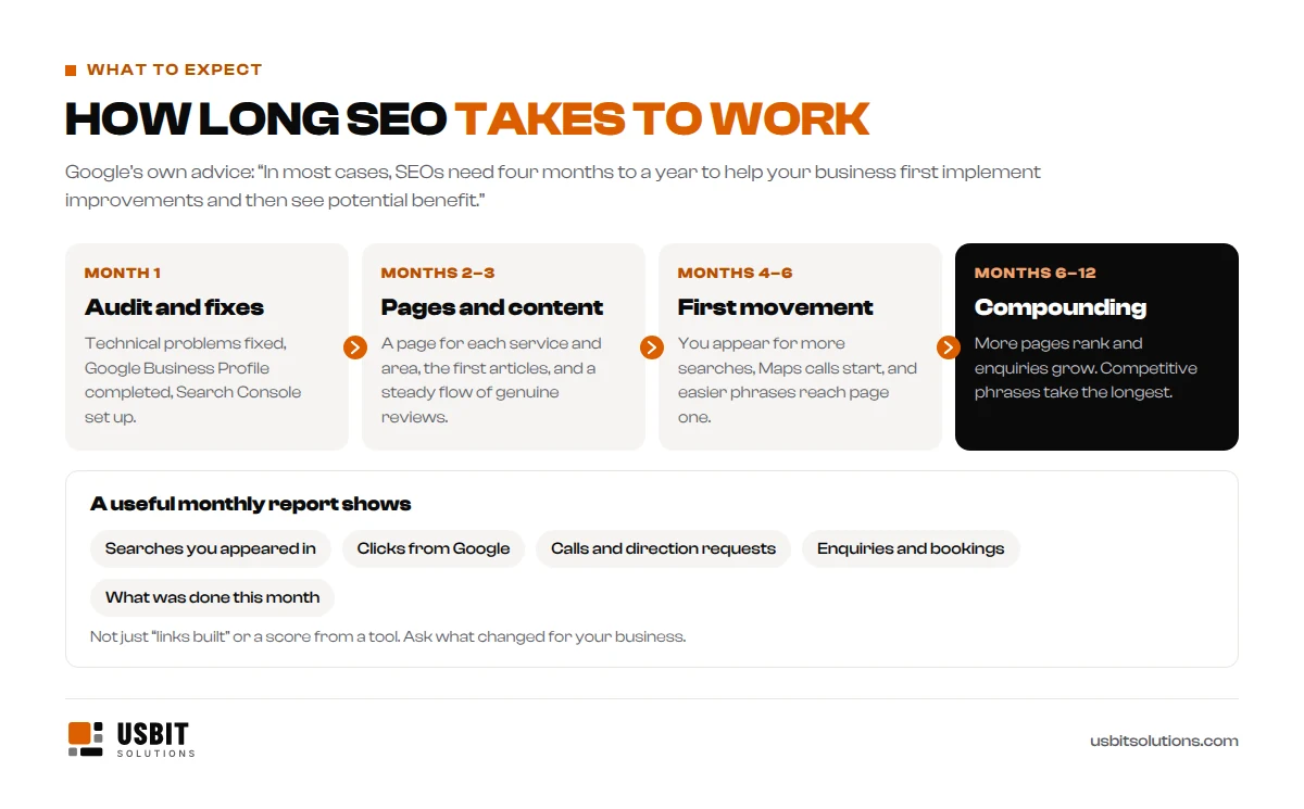 How long SEO takes: month 1 audit and fixes; months 2 to 3 pages and content; months 4 to 6 first movement in searches and Maps calls; months 6 to 12 compounding growth. A useful monthly report shows searches you appeared in, clicks from Google, calls and direction requests, enquiries and bookings, and what was done that month