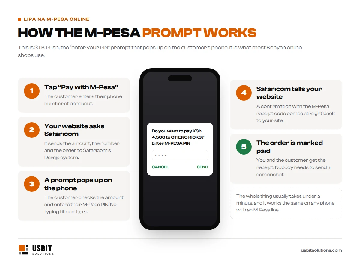 How M-Pesa STK Push works on a website in five steps: the customer taps Pay with M-Pesa, the website asks Safaricom, a PIN prompt pops up on the phone, Safaricom confirms to the website and the order is marked paid