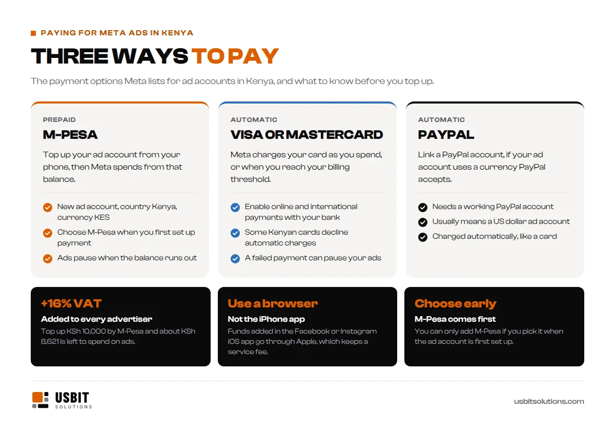 Three ways to pay for Meta ads in Kenya: M-Pesa as a prepaid top-up on a new ad account set to Kenya and Kenyan shillings, Visa or Mastercard charged automatically, and PayPal. Also: 16% VAT is added for every advertiser, funds added in the iPhone app go through Apple, and M-Pesa must be chosen when the ad account is first set up