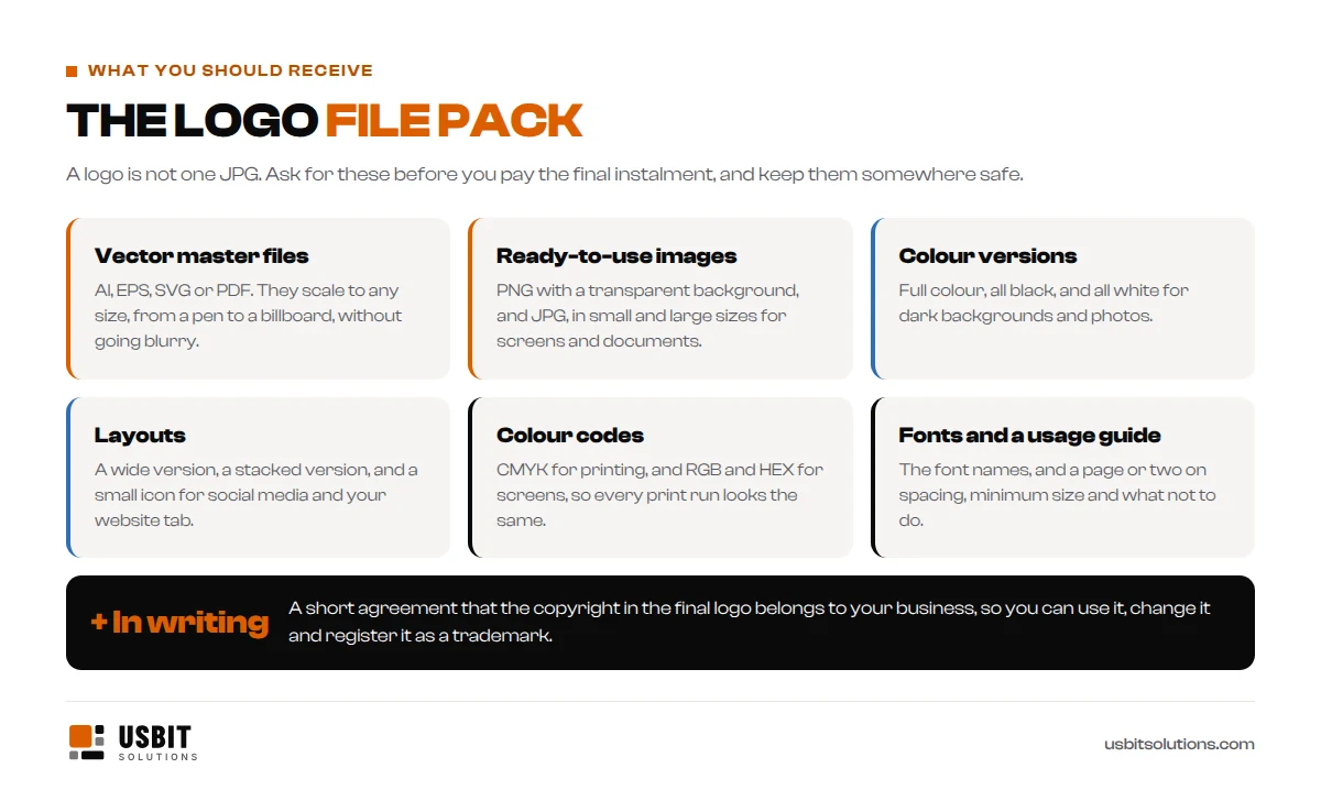 The logo file pack you should receive: vector master files in AI, EPS, SVG or PDF; ready-to-use PNG and JPG images; full colour, all black and all white versions; wide, stacked and small icon layouts; CMYK, RGB and HEX colour codes; font names and a short usage guide; plus a written agreement that the copyright belongs to your business