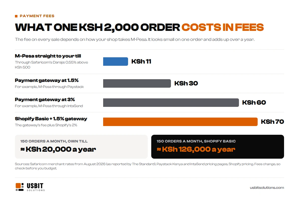 Payment fees on a KSh 2,000 online order in Kenya: M-Pesa straight to your till through Safaricom about KSh 11; a payment gateway at 1.5% KSh 30; a gateway at 3% KSh 60; Shopify Basic plus a 1.5% gateway about KSh 70. On 150 orders a month that is about KSh 20,000 a year through your own till against about KSh 126,000 on Shopify