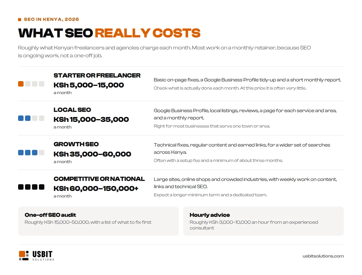 SEO prices in Kenya in 2026, a month: starter or freelancer roughly KSh 5,000 to 15,000; local SEO KSh 15,000 to 35,000; growth SEO KSh 35,000 to 60,000; competitive or national KSh 60,000 to 150,000 or more. A one-off SEO audit costs roughly KSh 15,000 to 50,000 and hourly advice KSh 3,000 to 10,000