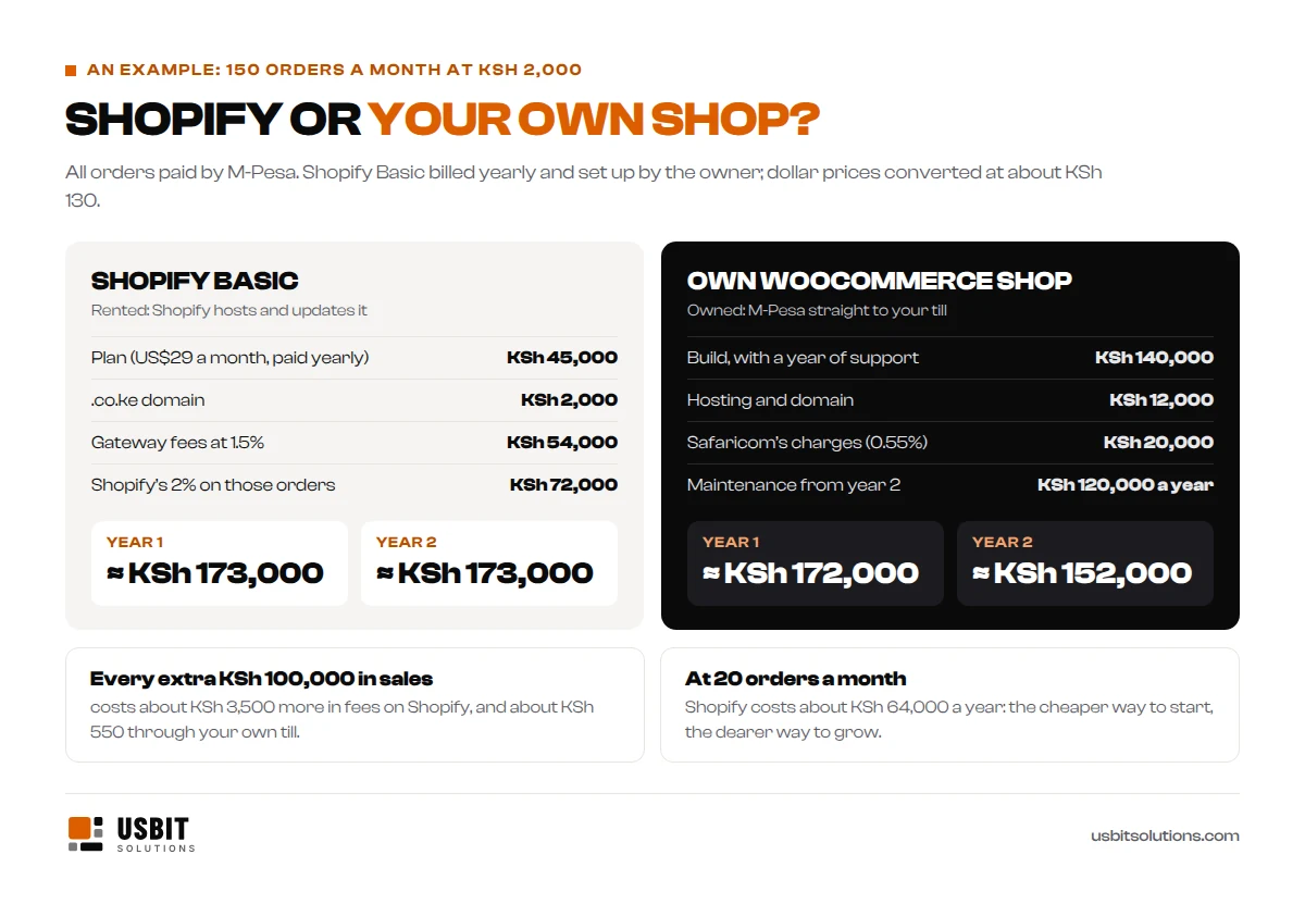 Shopify or your own shop, for 150 orders a month at KSh 2,000: Shopify Basic billed yearly costs about KSh 45,000 for the plan, KSh 2,000 for the domain, KSh 54,000 in gateway fees and KSh 72,000 in Shopify's 2%, about KSh 173,000 a year. An own WooCommerce shop with M-Pesa to the till costs KSh 140,000 to build with a year of support, KSh 12,000 for hosting and domain and about KSh 20,000 in Safaricom charges, about KSh 172,000 in year one and KSh 152,000 in year two with maintenance. At 20 orders a month Shopify costs about KSh 64,000 a year