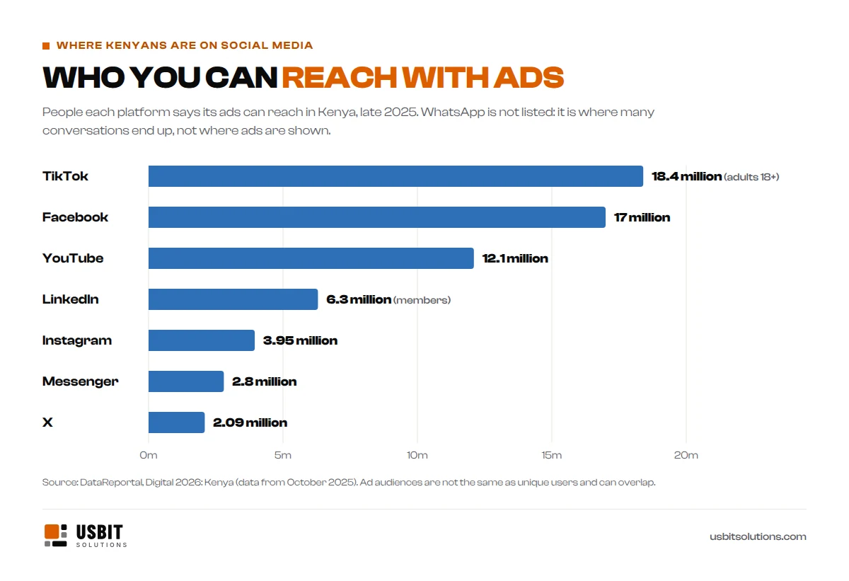 Bar chart of how many people each social platform says its ads can reach in Kenya in late 2025: TikTok 18.4 million adults, Facebook 17 million, YouTube 12.1 million, LinkedIn 6.3 million members, Instagram 3.95 million, Messenger 2.8 million and X 2.09 million. Source: DataReportal, Digital 2026 Kenya