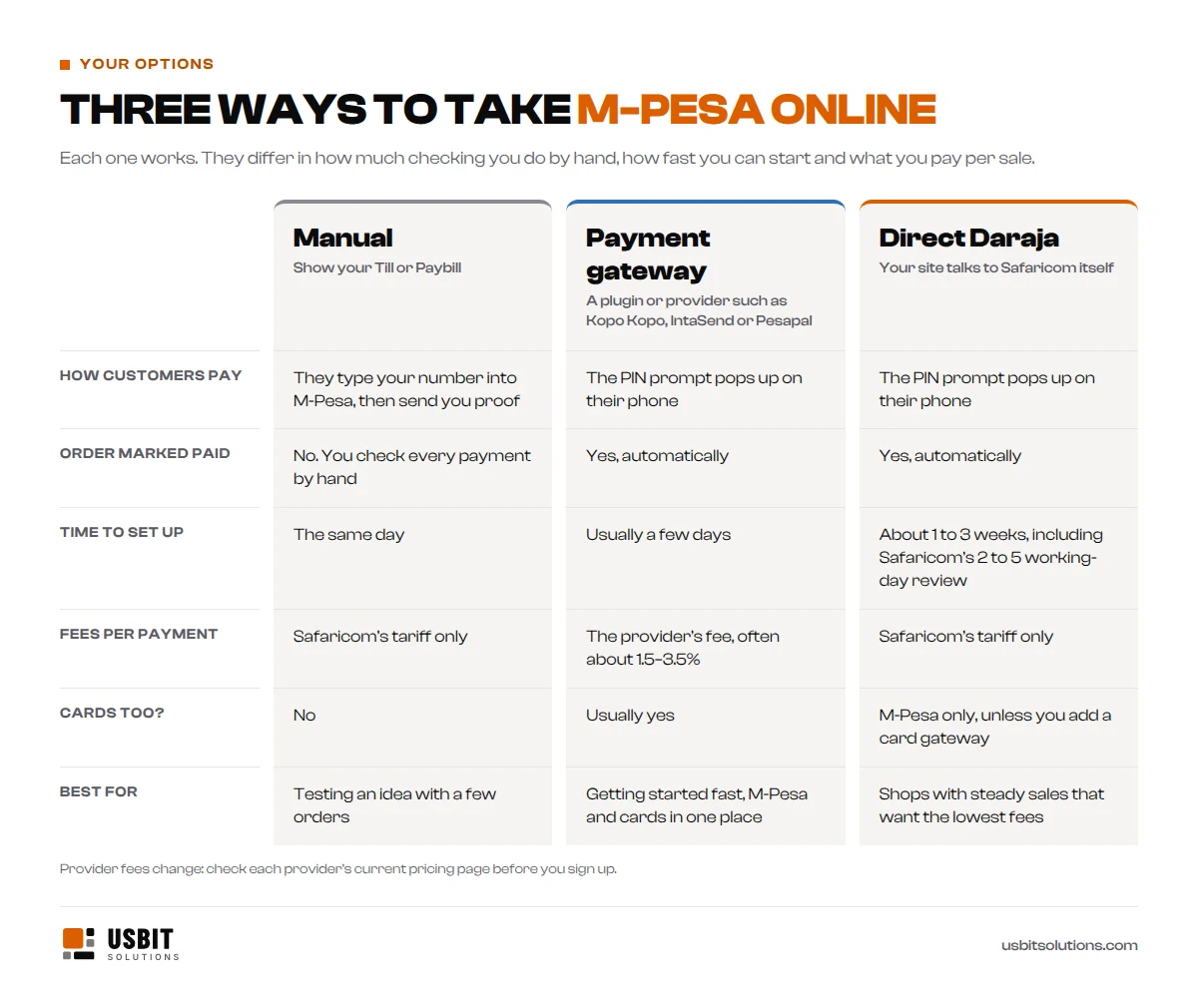 Comparison of three ways to accept M-Pesa on a website in Kenya: manual till or paybill, a payment gateway such as Kopo Kopo, IntaSend or Pesapal, and direct Safaricom Daraja integration, compared by how customers pay, automatic order confirmation, setup time, fees, card payments and who each suits