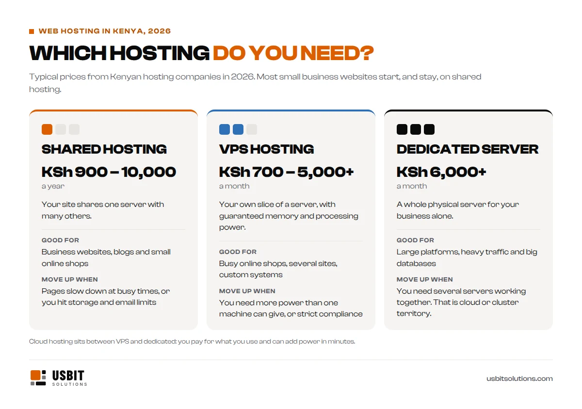 Web hosting types in Kenya in 2026 compared: shared hosting at about KSh 900 to 10,000 a year for business websites and blogs, VPS hosting at about KSh 700 to 5,000 or more a month for busy shops, and a dedicated server from about KSh 6,000 a month for large platforms