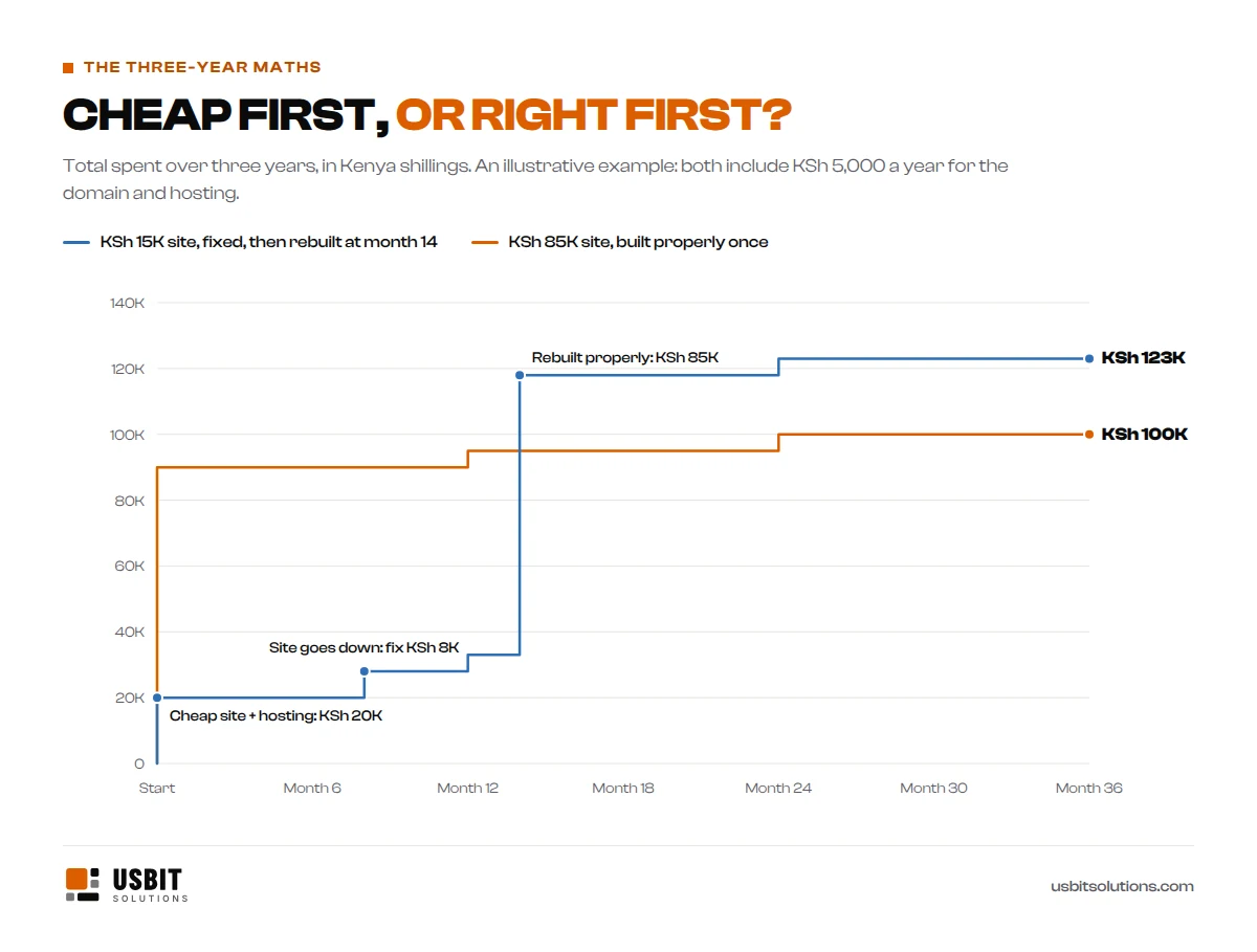 Line chart of total website spending over three years in Kenya: a KSh 15,000 site that is fixed and then rebuilt reaches KSh 123,000, while a KSh 85,000 site built properly once reaches KSh 100,000