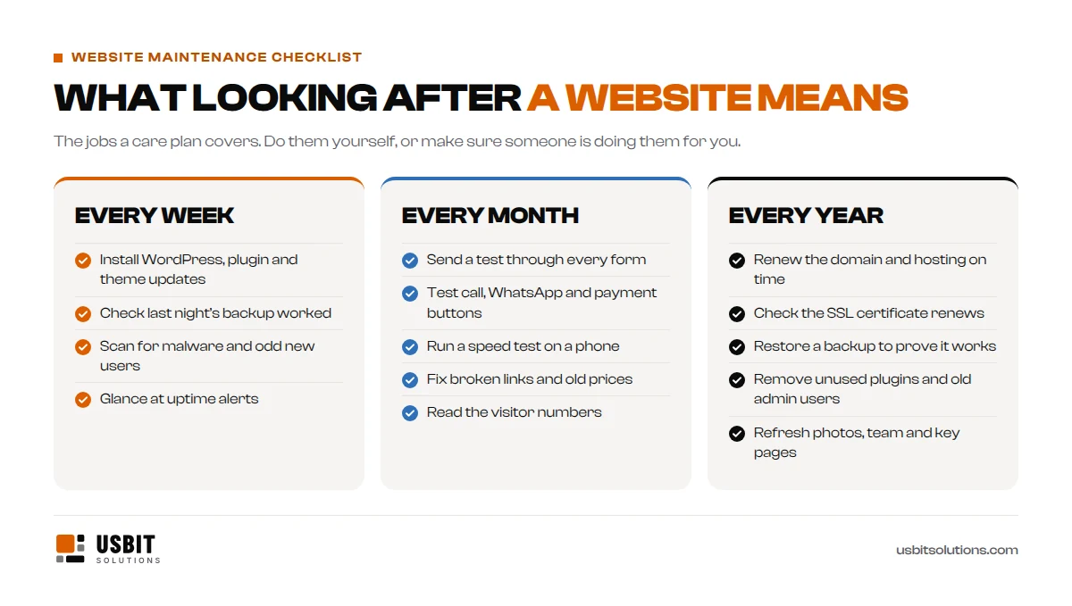 Website maintenance checklist: every week install WordPress, plugin and theme updates, check backups, scan for malware and check uptime alerts; every month test forms, call, WhatsApp and payment buttons, run a speed test, fix broken links and read visitor numbers; every year renew the domain and hosting, check the SSL certificate, test restoring a backup, remove unused plugins and refresh key pages