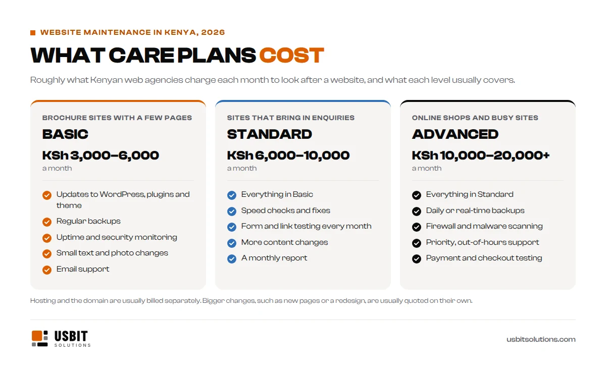 Website maintenance care plan prices in Kenya in 2026: basic at roughly KSh 3,000 to 6,000 a month for brochure sites, standard at roughly KSh 6,000 to 10,000 for sites that bring in enquiries, and advanced at roughly KSh 10,000 to 20,000 or more for online shops and busy sites, with what each usually covers