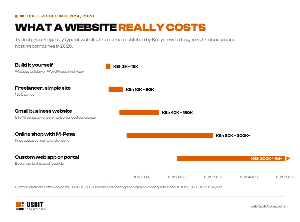 Chart of website prices in Kenya in 2026: build it yourself KSh 3,000 to 15,000, freelancer KSh 10,000 to 50,000, small business website KSh 40,000 to 150,000, online shop with M-Pesa KSh 60,000 to 300,000 and custom web apps KSh 200,000 to over 1 million