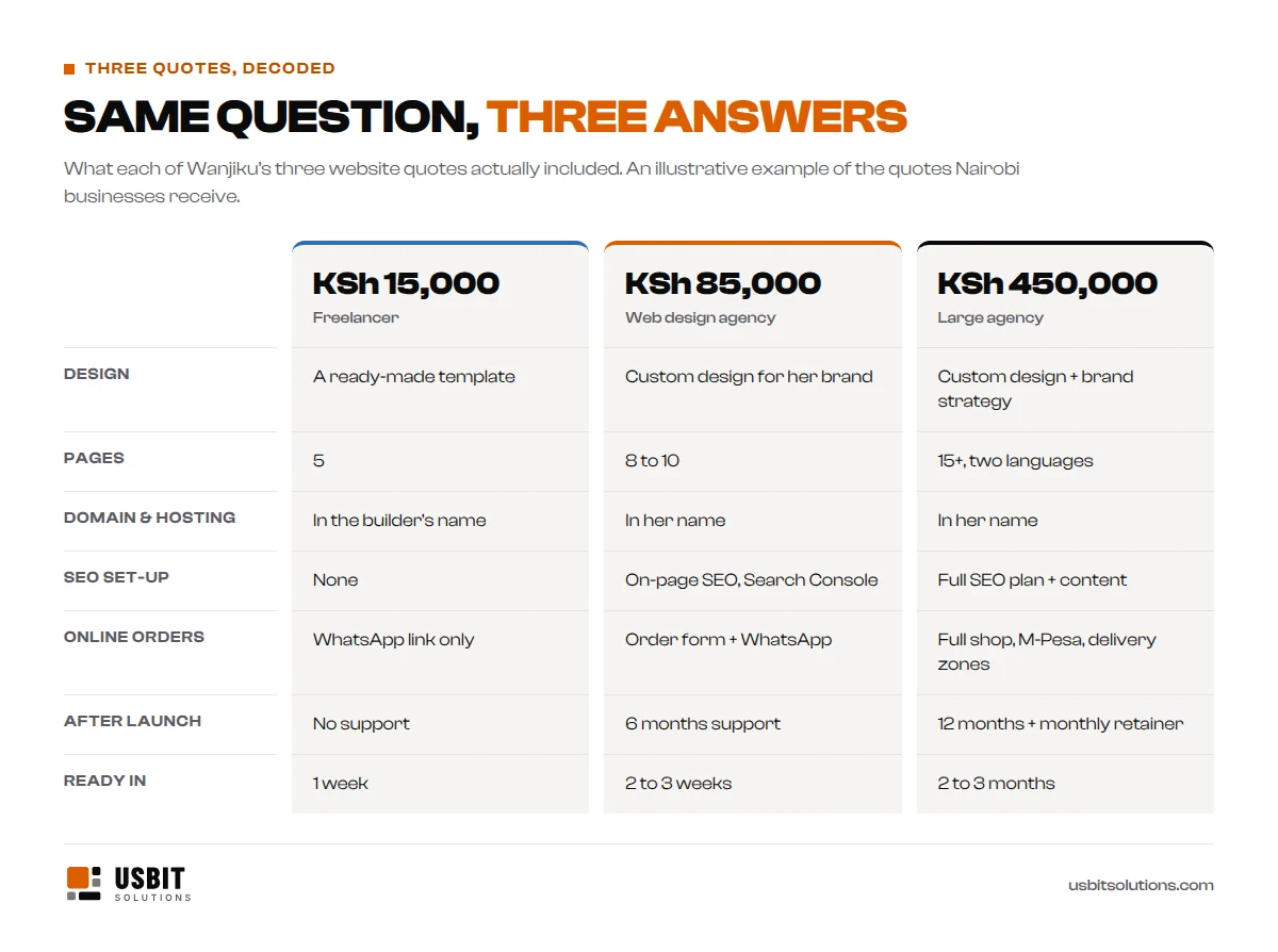 Comparison of three website quotes in Nairobi: KSh 15,000 freelancer template with no support, KSh 85,000 agency custom design with SEO and six months support, KSh 450,000 large agency with full online shop and retainer